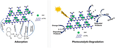 Graphical abstract: Purification of aqueous orange II solution through adsorption and visible-light-induced photodegradation using ZnO-modified g-C3N4 composites