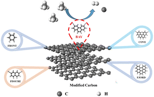 Graphical abstract: Catalytic performance of modified carbon black on methane decomposition for hydrogen production