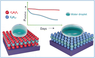 Graphical abstract: Ambient stable solution-processed organic field effect transistors from electron deficient planar aromatics: effect of end-groups on ambient stability