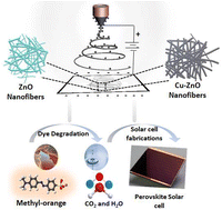 Graphical abstract: Optimized Cu-doping in ZnO electro-spun nanofibers for enhanced photovoltaic performance in perovskite solar cells and photocatalytic dye degradation