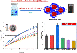 Graphical abstract: Preparation and characterization of various PVPylated divalent metal-doped ferrite nanoparticles for magnetic hyperthermia