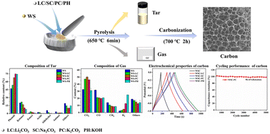 Graphical abstract: Catalytic pyrolysis and in situ carbonization of walnut shells: poly-generation and enhanced electrochemical performance of carbons