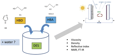 Graphical abstract: Use of deep eutectic solvents in environmentally-friendly dye-sensitized solar cells and their physicochemical properties: a brief review