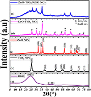 Graphical abstract: Green synthesis of ZnO-TiO2/RGO nanocomposites using Senna surattensis extract: a novel approach for enhanced anticancer efficacy and biocompatibility