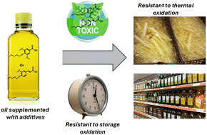 Graphical abstract: O-Alkyl derivatives of ferulic and syringic acid as lipophilic antioxidants: effect of the length of the alkyl chain on the improvement of the thermo-oxidative stability of sunflower oil