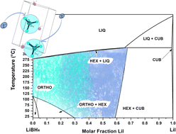 Graphical abstract: Experimental and theoretical studies of the LiBH4–LiI phase diagram