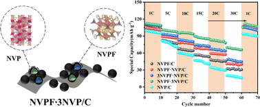 Graphical abstract: Na3V2(PO4)3-decorated Na3V2(PO4)2F3 as a high-rate and cycle-stable cathode material for sodium ion batteries