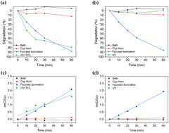 Graphical abstract: Novel ultrasonic technology for advanced oxidation processes of water treatment