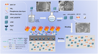 Graphical abstract: Synergistic effect of modified anhydrous magnesium carbonate and hexaphenoxycyclotriphosphazene on flame retardancy of ethylene-vinyl acetate copolymer