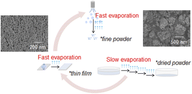 Graphical abstract: Efficient optimization of the synthetic conditions for aerosol-assisted high-quality mesoporous CeO2 powders