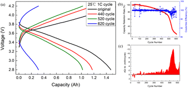 Graphical abstract: Crack-induced abrupt capacity degradation in commercial LiNi0.8Co0.1Mn0.1O2 (NCM811)/SiOx-graphite pouch batteries