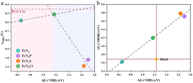 Graphical abstract: Axial heteroatom (P, S and Cl)-decorated Fe single-atom catalyst for the oxygen reduction reaction: a DFT study