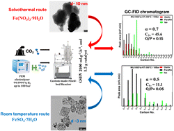 Graphical abstract: Tailoring MIL-100(Fe)-derived catalyst for controlled carbon dioxide conversion and product selectivity