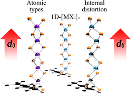 Graphical abstract: Structural strategy for advancing nonlinear optical effects in 1D-[MX2]∞ chains: internal distortion and atomic types