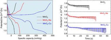 Graphical abstract: Transition-metal ions intercalation chemistry enabled the manganese oxides-based cathode with enhanced capacity and cycle life for high-performance aqueous zinc-ion batteries