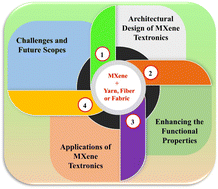 Graphical abstract: Architectural design and affecting factors of MXene-based textronics for real-world application