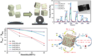 Graphical abstract: Humidity-tolerant and highly sensitive gas sensor for hydrogen sulfide based on WO3 nanocubes modified with CeO2