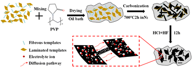 Graphical abstract: 1D hollow tubular/2D nanosheet hybrid dimensional porous carbon prepared by one-step carbonization using natural minerals as templates for supercapacitors