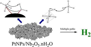 Graphical abstract: Niobic acid as a support for microheterogeneous nanocatalysis of sodium borohydride hydrolysis under mild conditions