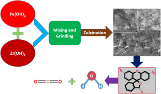 Graphical abstract: Effect of calcination temperature induced structural modifications on the photocatalytic efficacy of Fe2O3–ZrO2 nanostructures: mechanochemical synthesis