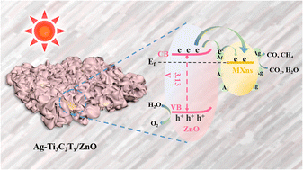 Graphical abstract: Accelerating carrier separation to boost the photocatalytic CO2 reduction performance of ternary heterojunction Ag–Ti3C2Tx/ZnO catalysts