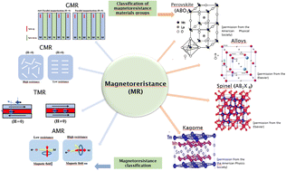 Graphical abstract: Magnetoresistance (MR) properties of magnetic materials