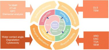 Graphical abstract: Biodegradable polyester copolymers: synthesis based on the Biginelli reaction, characterization, and evaluation of their application properties