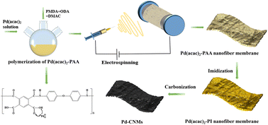 Graphical abstract: Preparation and characterization of palladium nanoparticle-embedded carbon nanofiber membranes via electrospinning and carbonization strategy