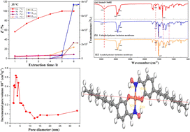 Graphical abstract: Process optimization and mechanism for the selective extraction of copper(ii) from polymetallic acidic solutions using a polymer inclusion membrane (PIM) with Mextral®5640H as the carrier