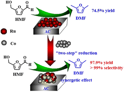 Graphical abstract: Selective hydrogenolysis of 5-hydroxymethylfurfural to 2,5-dimethylfuran with high yield over bimetallic Ru–Co/AC catalysts