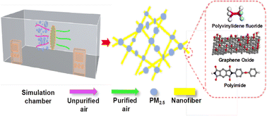 Graphical abstract: Polyvinylidene fluoride/graphene oxide/polyimide composite high-efficiency PM2.5 filtration nanofiber membranes