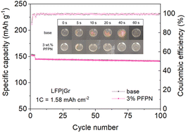 Graphical abstract: Formulating compatible non-flammable electrolyte for lithium-ion batteries with ethoxy (pentafluoro) cyclotriphosphazene