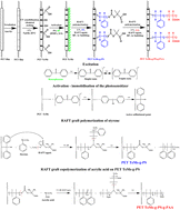 Graphical abstract: Preparation and application of stimuli-responsive PET TeMs: RAFT graft block copolymerisation of styrene and acrylic acid for the separation of water–oil emulsions