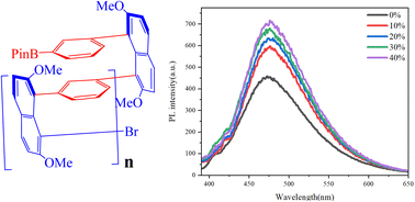 Graphical abstract: New multiple-layered 3D polymers showing aggregation-induced emission and polarization