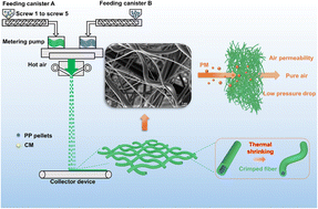 Graphical abstract: Bicomponent core/sheath melt-blown fibers for air filtration with ultra-low resistance