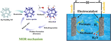 Graphical abstract: Ruthenium-doped Ni(OH)2 to enhance the activity of methanol oxidation reaction and promote the efficiency of hydrogen production