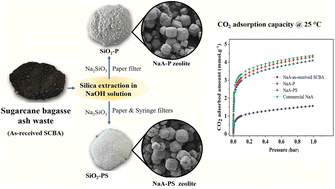 Graphical abstract: Extraction of silica from sugarcane bagasse ash and its utilization in zeolite 4A synthesis for CO2 adsorption