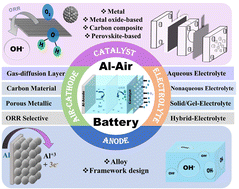 Graphical abstract: Aluminum–air batteries: current advances and promises with future directions