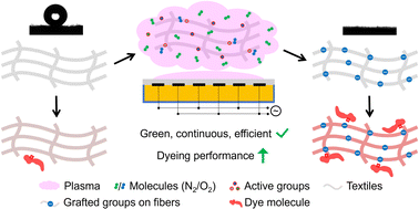 Graphical abstract: Green processing via surface diffuse atmospheric plasma to enhance the dyeing performance on polylactic acid fabric
