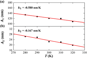 Graphical abstract: Effect of temperature on anisotropic bending elasticity of dsRNA: an all-atom molecular dynamics simulation