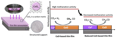 Graphical abstract: Tailoring the active phase of CoO-based thin-film catalysts in order to tune selectivity in CO2 hydrogenation