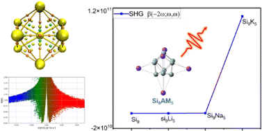 Graphical abstract: Superalkali nature of the Si9M5 (M = Li, Na, and K) Zintl clusters: a theoretical study on electronic structure and dynamic nonlinear optical properties