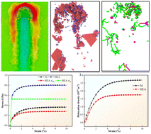 Graphical abstract: Probing the microstructure and deformation mechanism of an FeCoCrNiAl0.5 high entropy alloy during nanoscratching: a combined atomistic and physical model study