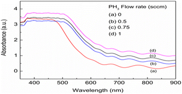 Graphical abstract: Structural and optical properties of phosphorous doped nanocrystalline silicon deposited using a VHF PECVD process for silicon heterojunction solar cells and optimization of a simple p–n junction cell using SCAP-1D tool