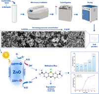 Graphical abstract: Microwave-assisted synthesis of ZnO structures for effective degradation of methylene blue dye under solar light illumination