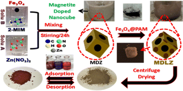 Graphical abstract: Magnetized cubic zinc MOFs for efficient removal of hazardous cationic and anionic dyes in aqueous solutions