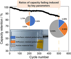 Graphical abstract: New information about the cyclable capacity fading process of a pouch cell with Li-rich layered oxide cathodes