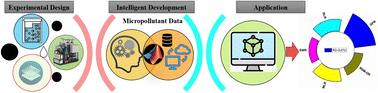 Graphical abstract: Predicting micropollutant removal through nanopore-sized membranes using several machine-learning approaches based on feature engineering