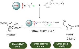 Graphical abstract: A simple and efficient synthesis of 5-hydroxymethylfurfural from carbohydrates using acidic ionic liquid grafted on silica gel