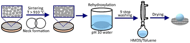 Graphical abstract: The fabrication of robust and highly efficient oil–water separation filters via the high temperature sintering of silica micropower